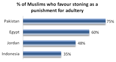 Source: 2013 Pew Research poll: The World’s Muslims: Religion, Politics and Society
